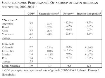 Turning to the Left? Understanding Some  Unexpected Events in Latin America 